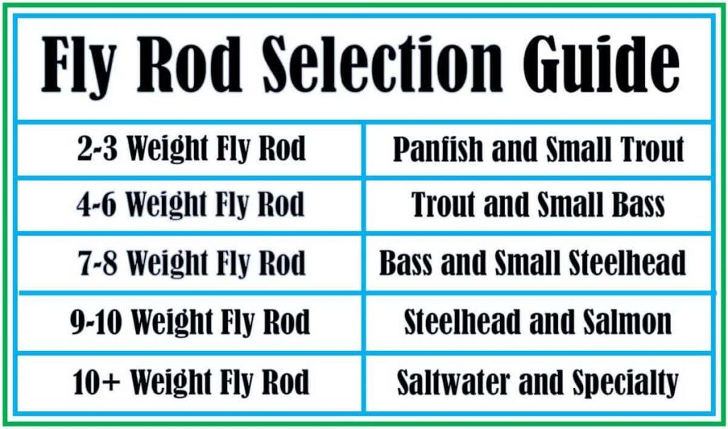 Fly Rod Weight