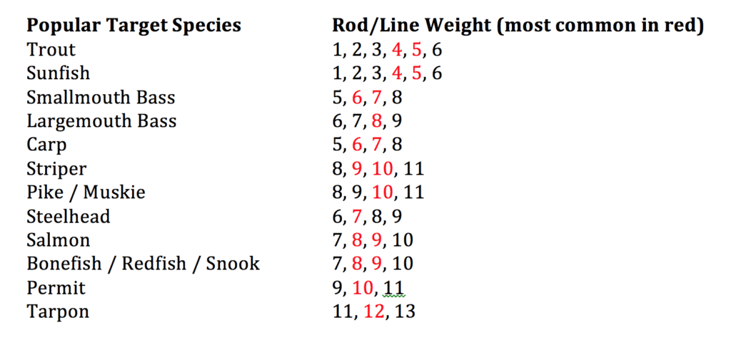 Fly rod weight comparison chart showing different weights and their applications