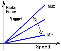 Magnetic braking system